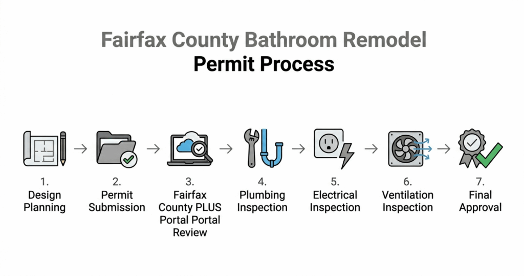 Bathroom design ideas Fairfax VA permit process infographic for Fairfax County bathroom remodeling projects


