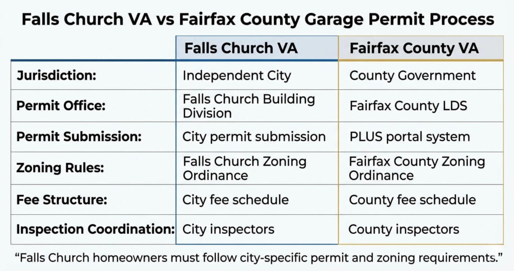 Garage Addition Mistakes Falls Church VA: 7 Expensive Planning Errors to Avoid 3 garage addition permit Falls Church VA vs Fairfax County permit process infographic
