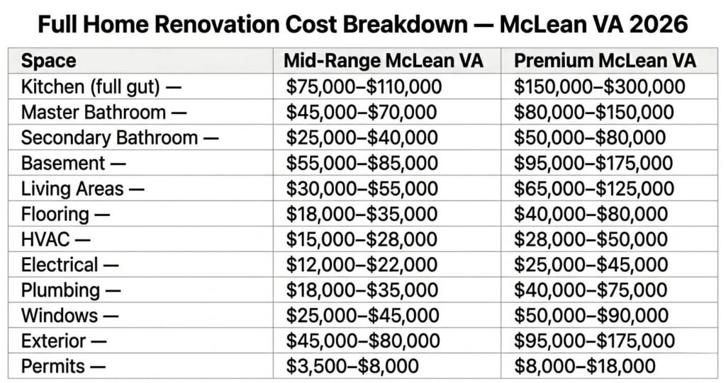 Full Home Renovation McLean VA: 2026 Cost, Timeline & Planning Guide 5 full home renovation McLean VA cost breakdown by room kitchen bathroom HVAC electrical 2026