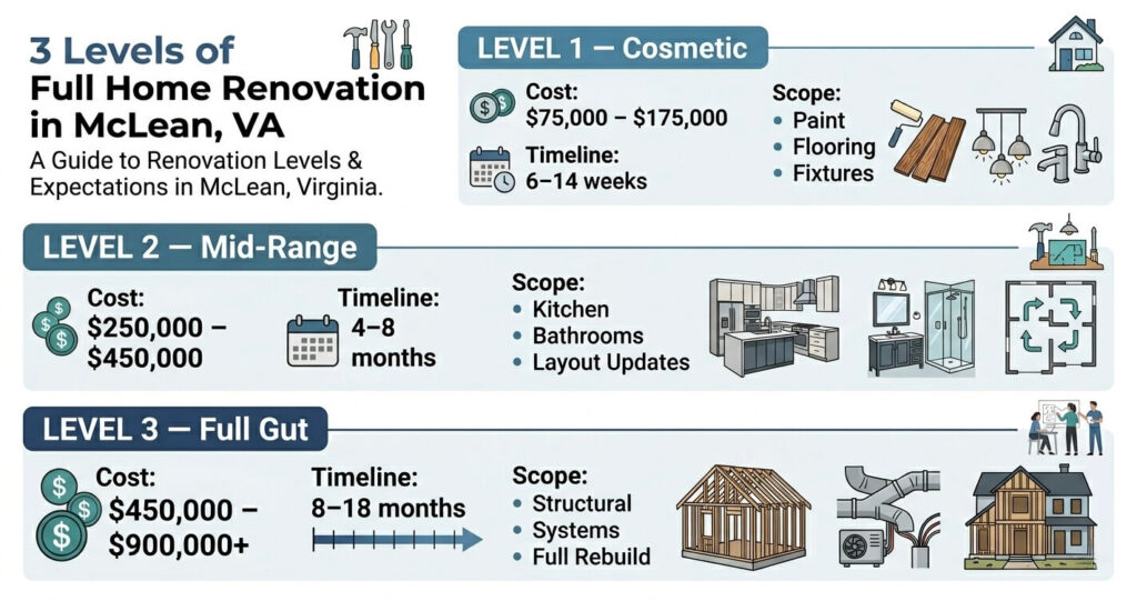 Full Home Renovation McLean VA: 2026 Cost, Timeline & Planning Guide 4 full home renovation McLean VA scope levels cosmetic mid range full gut renovation