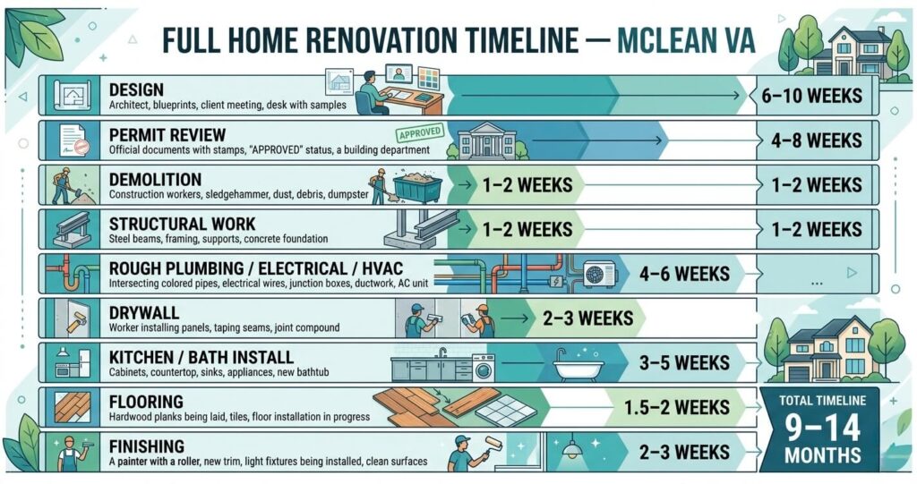 Full Home Renovation McLean VA: 2026 Cost, Timeline & Planning Guide 8 full home renovation McLean VA timeline phases 9 to 14 months renovation schedule