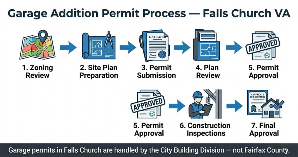 Garage Addition Mistakes Falls Church VA: 7 Expensive Planning Errors to Avoid 7 garage addition permit process Falls Church VA zoning review and inspections