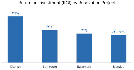 Full Home Renovation McLean VA: 2026 Cost, Timeline & Planning Guide 9 full home renovation McLean VA ROI kitchen bathroom basement returns chart