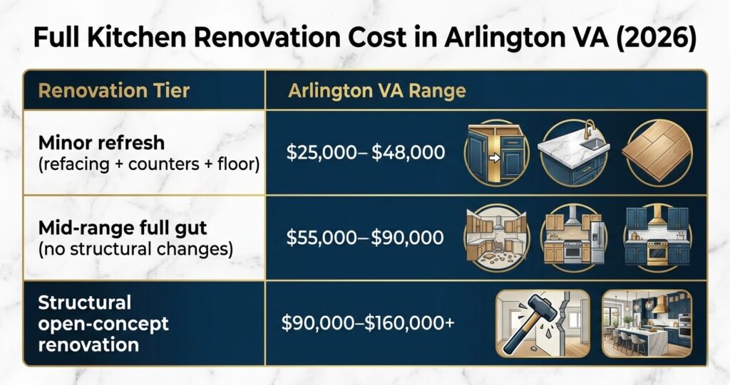 Kitchen Renovation vs. Cabinet Refacing Arlington VA: Which Is Worth It in 2026? 5 kitchen renovation cost arlington va 2026.jpg