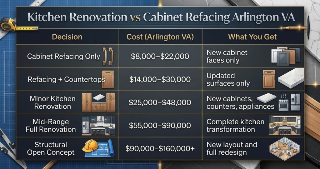 Kitchen Renovation vs. Cabinet Refacing Arlington VA: Which Is Worth It in 2026? 6 Kitchen renovation vs cabinet refacing Arlington VA cost comparison table showing renovation costs ROI and remodeling scope