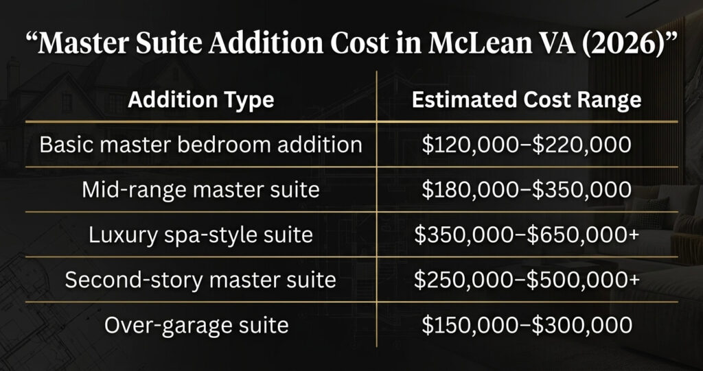 Master Suite Addition McLean VA: Layout Ideas, Costs & Permit Guide (2026) 6 master suite addition cost McLean VA table including luxury spa suite and second story addition pricing