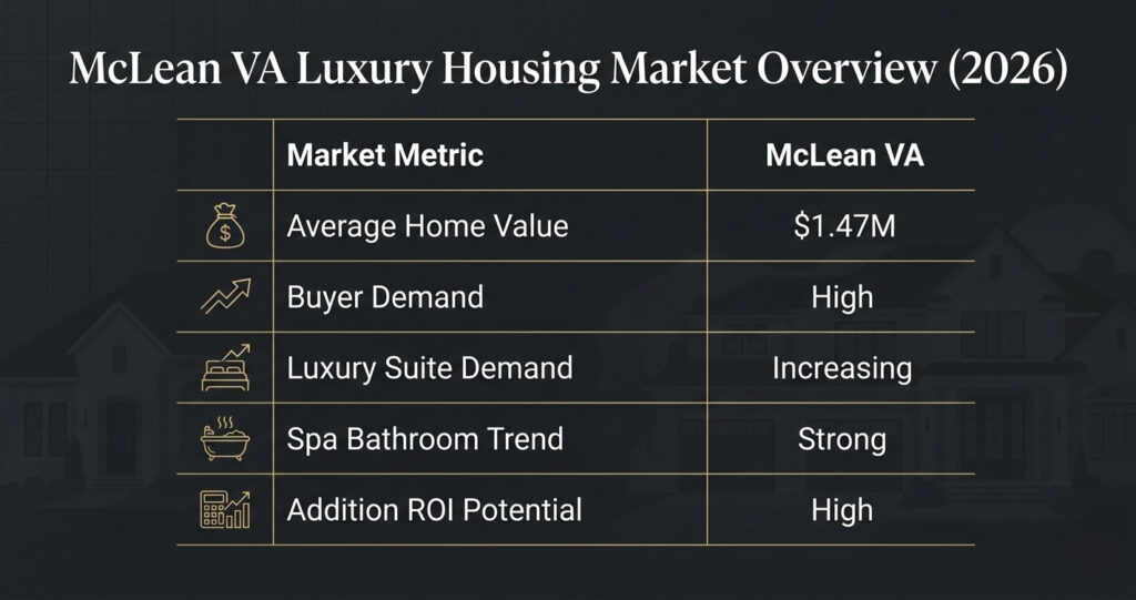 Master Suite Addition McLean VA: Layout Ideas, Costs & Permit Guide (2026) 2 master suite addition McLean VA housing market table with luxury home values and buyer demand trends