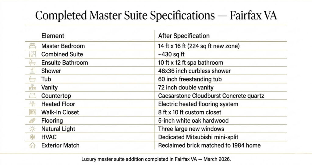 master suite addition before after Fairfax VA completed suite specifications with spa bathroom and walk in closet details

