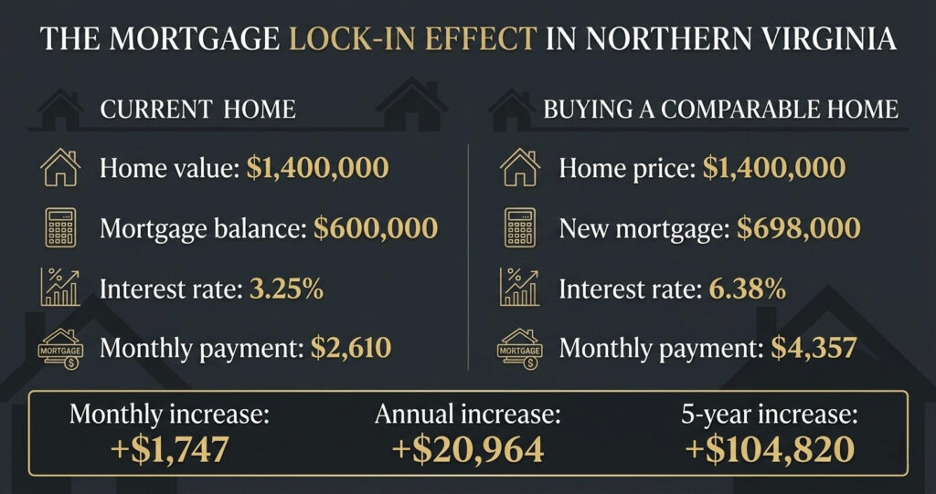 Renovate vs. Sell Northern Virginia: What Makes More Sense in 2026? 3 renovate vs sell Northern Virginia mortgage rate comparison McLean VA home renovation costs
