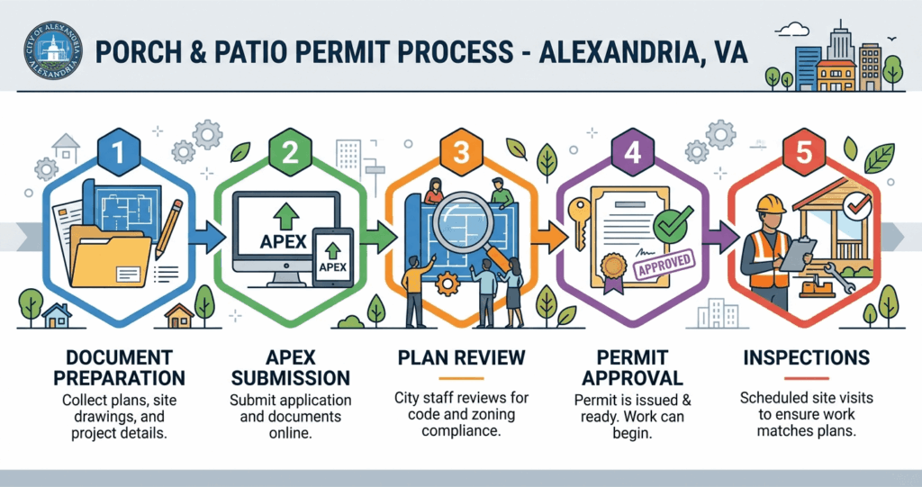 porch patio permit Alexandria VA application process timeline permit steps APEX review approval

