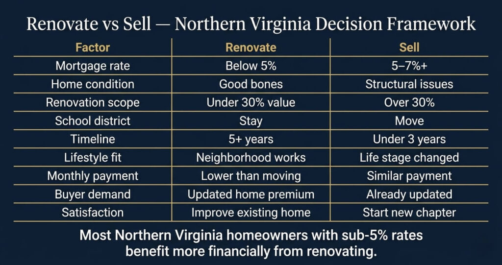 Renovate vs. Sell Northern Virginia: What Makes More Sense in 2026? 9 renovate vs sell Northern Virginia decision framework table for homeowners in McLean VA and Arlington VA