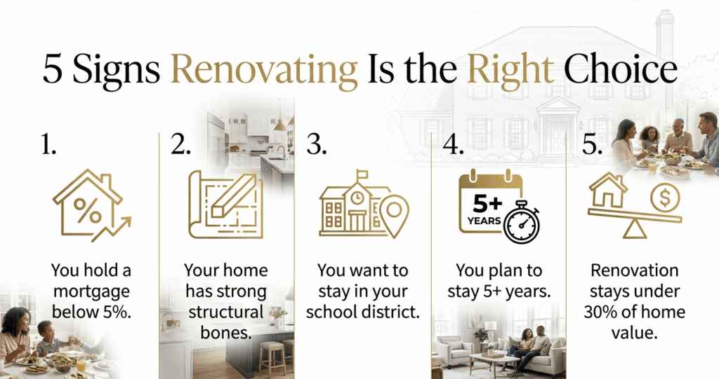Renovate vs. Sell Northern Virginia: What Makes More Sense in 2026? 4 renovate vs sell northern virginia renovation signs.jpg