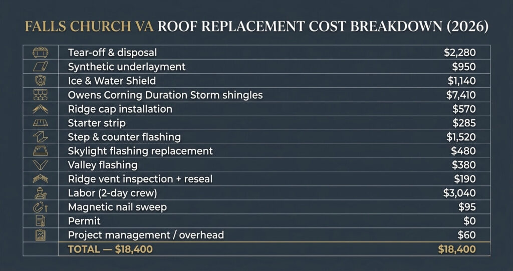 Roof Replacement Before After Falls Church VA: Full 2026 Case Study 7 roof replacement before after Falls Church VA roof replacement cost breakdown 2026