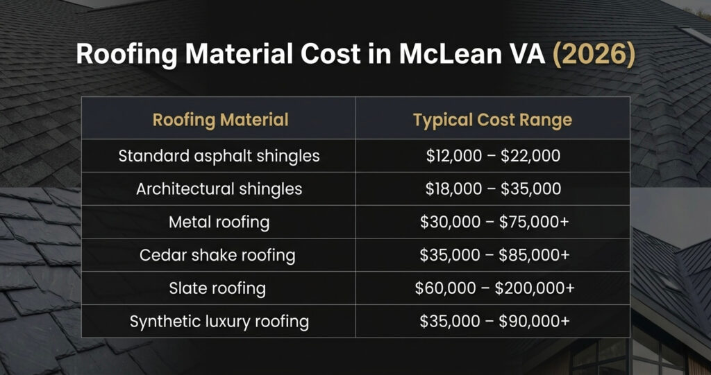 Roofing Materials McLean VA: Best Roof Types, Costs & Long-Term Performance 5 roof replacement cost McLean VA roofing materials pricing table for slate metal asphalt and cedar roofs