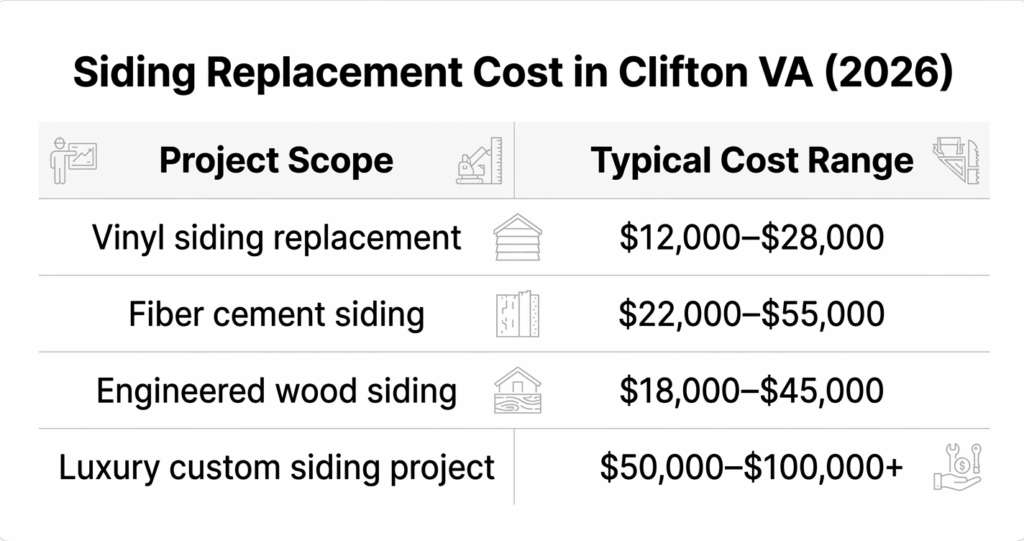 Siding Replacement Clifton VA: Best Materials, Costs & Contractor Tips (2026 Guide) 5 siding replacement Clifton VA cost table for vinyl fiber cement engineered wood and luxury custom exterior remodeling