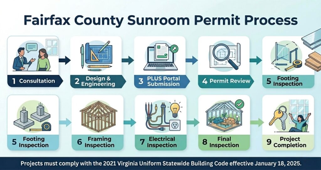 Sunroom Addition Ideas Burke VA Homeowners Love in 2026 8 sunroom addition ideas Burke VA Fairfax County permit process and PLUS portal inspection flowchart