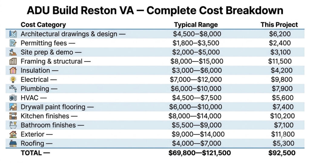 ADU Build Reston VA project cost breakdown table garage conversion

