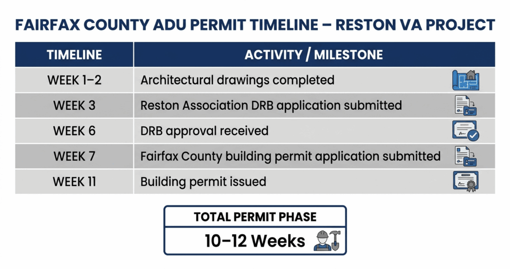 ADU Build Reston VA Fairfax County permit timeline table

