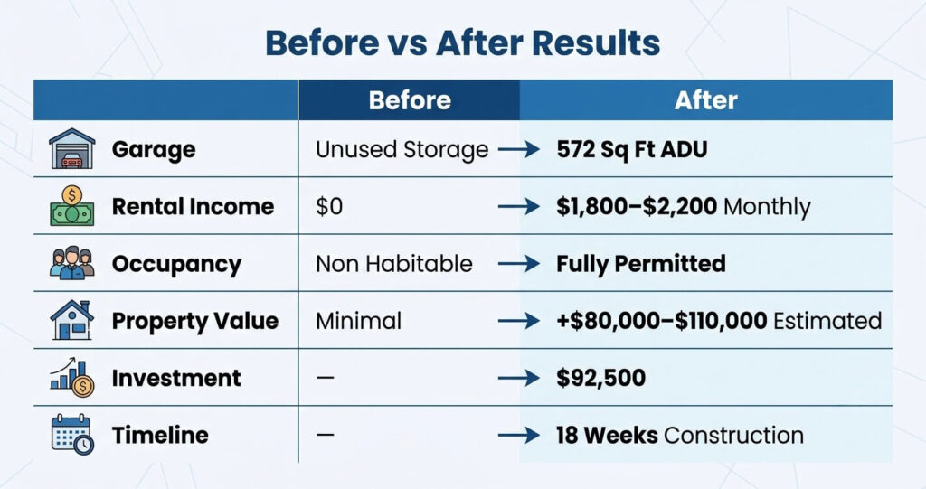 ADU Build Reston VA project results ROI comparison table

