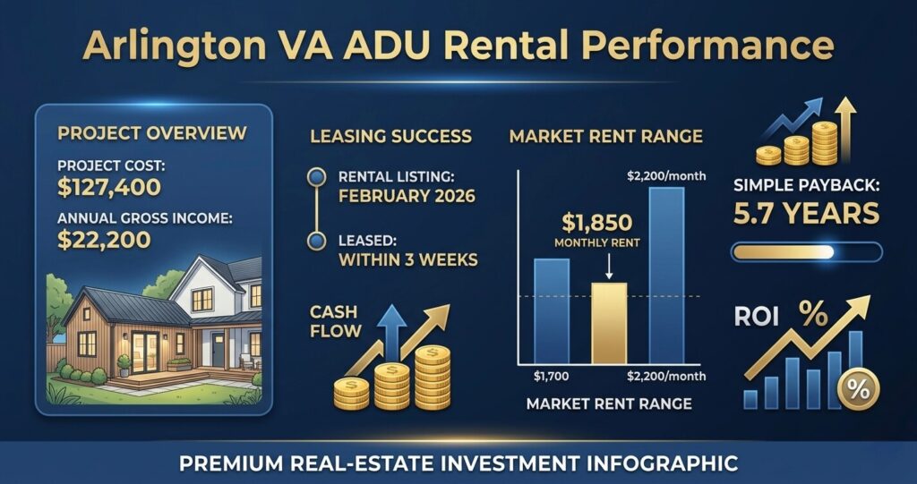 ADU Garage Conversion Before After Arlington VA (2026): Full Project Breakdown 10 ADU garage conversion before after Arlington VA rental income ROI and payback analysis