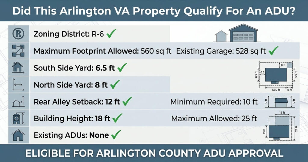 ADU Garage Conversion Before After Arlington VA (2026): Full Project Breakdown 4 ADU garage conversion before after Arlington VA zoning setback and eligibility requirements infographic