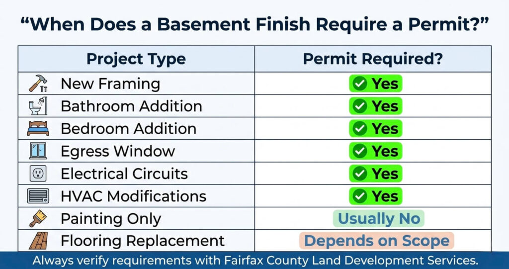 Basement finishing mistakes Northern Virginia permit requirements for basement finishing projects in Fairfax County