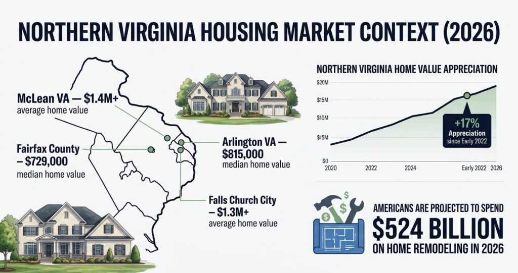 Best ROI home improvements Northern Virginia housing market overview showing McLean VA Fairfax VA Arlington VA and Falls Church home values