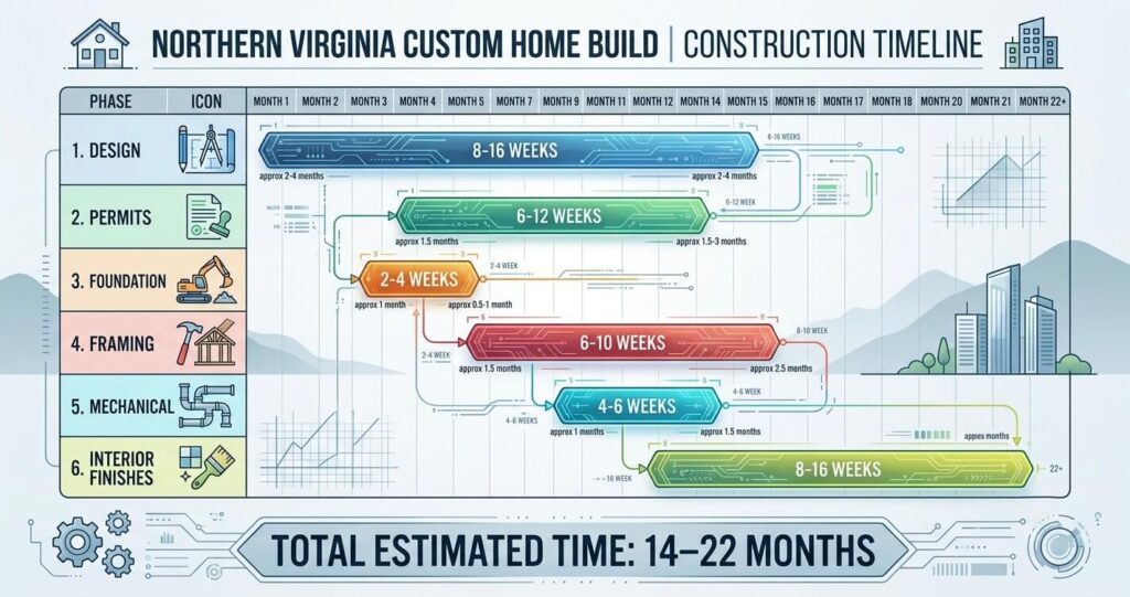 custom home build Northern Virginia construction timeline phases 14 to 22 months

