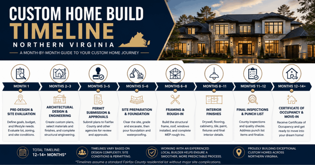 Custom home build timeline Northern Virginia month by month custom home construction phases Northern Virginia