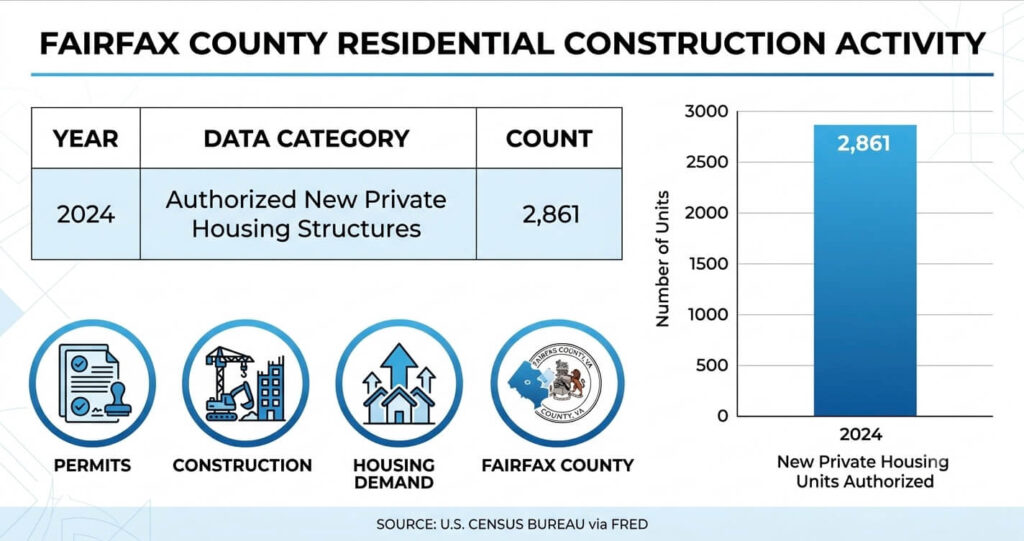 Custom home build timeline Northern Virginia Fairfax County housing construction demand

