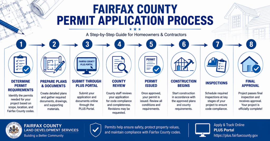 Home Renovation Permits McLean VA: Which Projects Require County Approval in 2026 6 Home renovation permits McLean VA Fairfax County PLUS permit application process flowchart