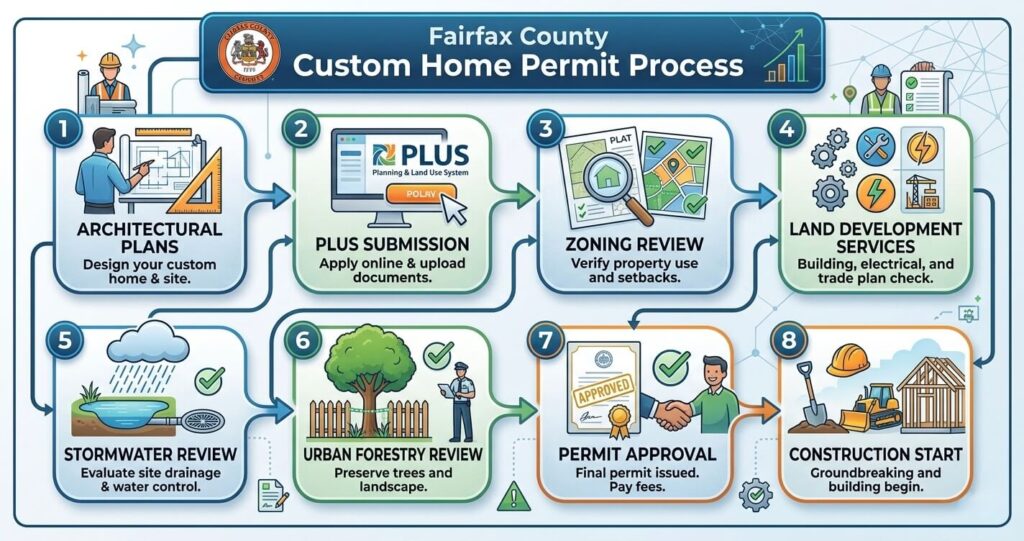 Custom home build timeline Northern Virginia Fairfax County building permit timeline infographic


