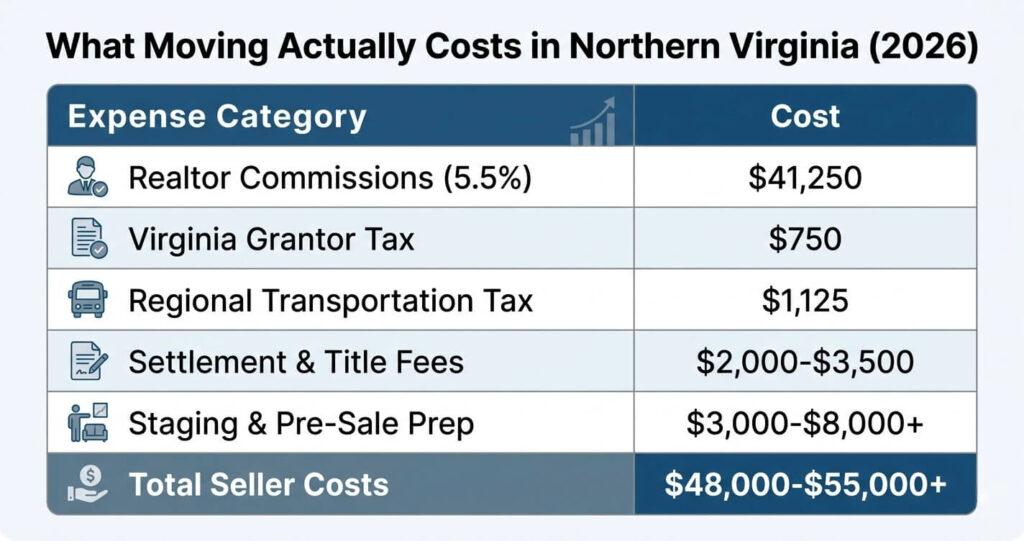 home renovation vs moving Northern Virginia moving costs breakdown Fairfax County 2026

