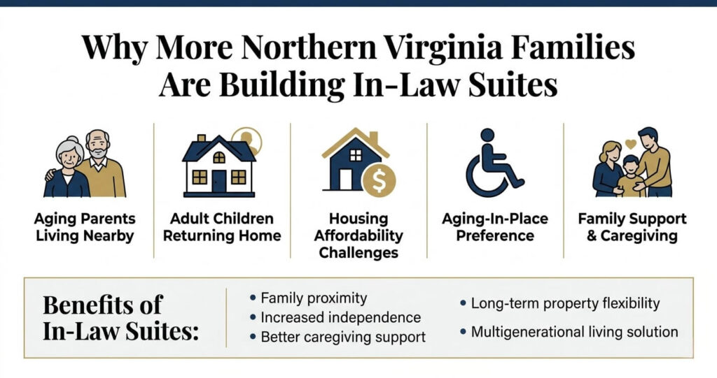 In-law suite addition cost Northern Virginia and multigenerational living trends driving home addition demand in Fairfax, McLean and Great Falls VA
