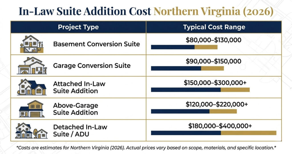 In-law suite addition cost Northern Virginia pricing comparison for basement conversions garage conversions attached and detached suites

