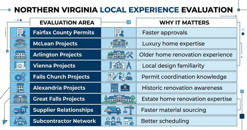 How to Choose a Home Remodeling Contractor in Northern Virginia (2026 Complete Guide) 5 How to choose a home remodeling contractor in Northern Virginia based on local remodeling experience and permit knowledge