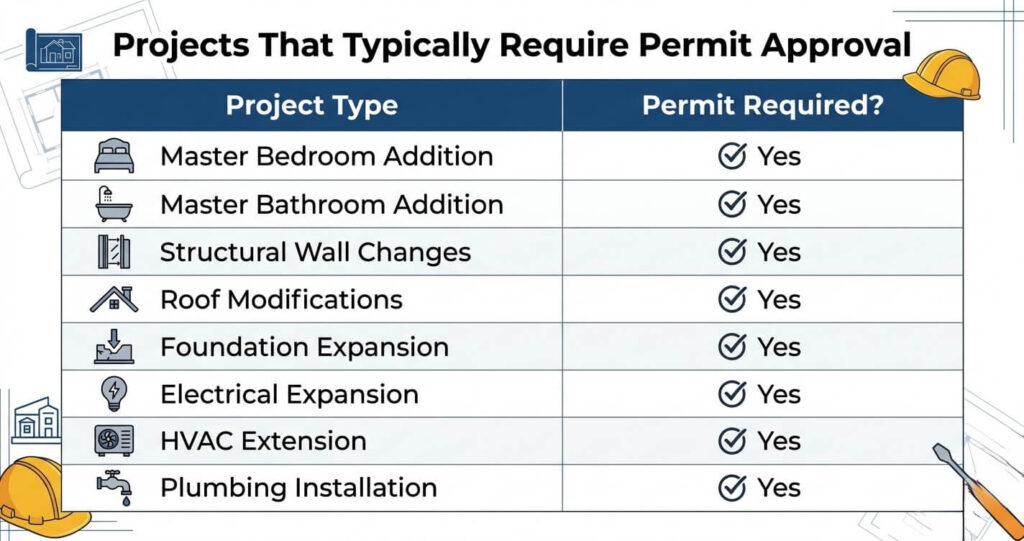 Master suite addition permit Arlington County VA permit requirement overview for bedroom additions, structural work, roofing and foundations

