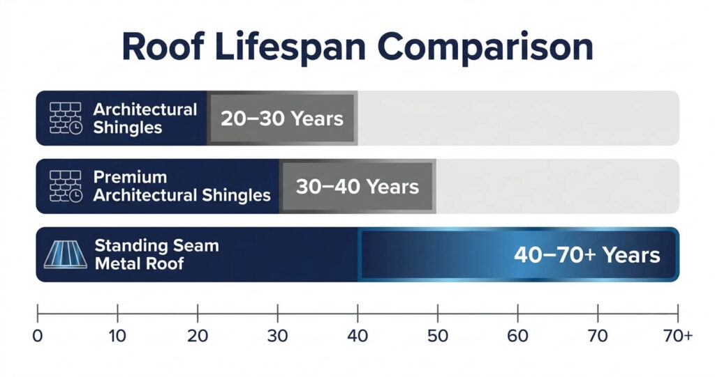Metal Roofing vs Architectural Shingles Falls Church VA 4 metal roofing vs architectural shingles Falls Church VA lifespan comparison chart showing architectural shingles premium shingles and standing seam metal roof longevity