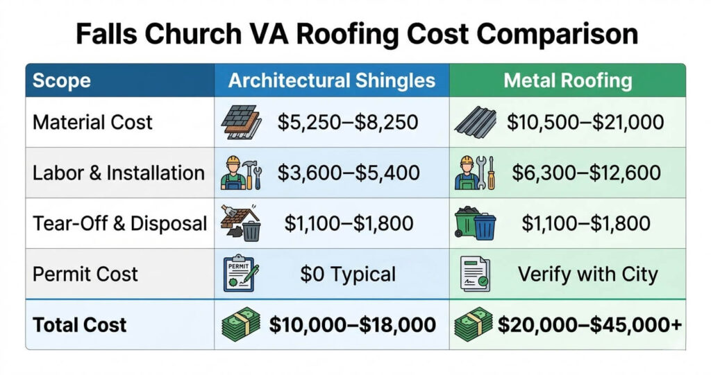 Metal Roofing vs Architectural Shingles Falls Church VA 5 metal roof vs shingles cost comparison Falls Church VA roofing materials comparison showing installation labor and lifetime replacement costs