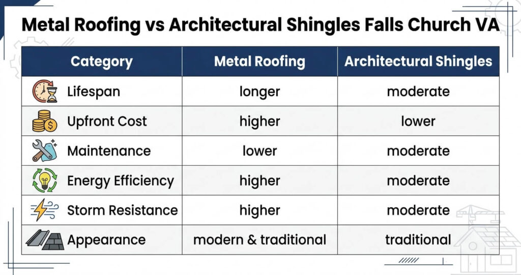 Metal Roofing vs Architectural Shingles Falls Church VA 3 metal roofing vs architectural shingles Falls Church VA comparison table showing lifespan cost maintenance energy efficiency and storm resistance differences
