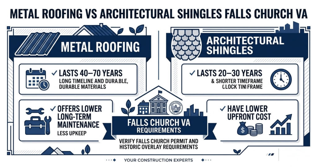 Metal Roofing vs Architectural Shingles Falls Church VA 10 metal roofing vs architectural shingles Falls Church VA final comparison guide summarizing lifespan cost ROI energy efficiency and local roofing requirements