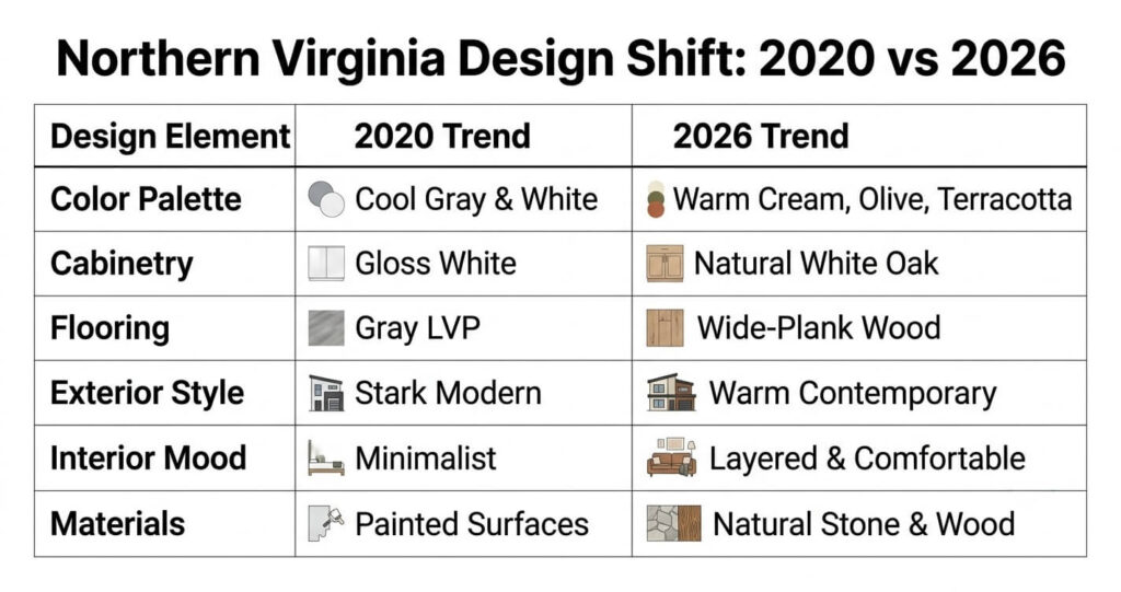 modern home design ideas Northern Virginia warm interior design trends 2026

