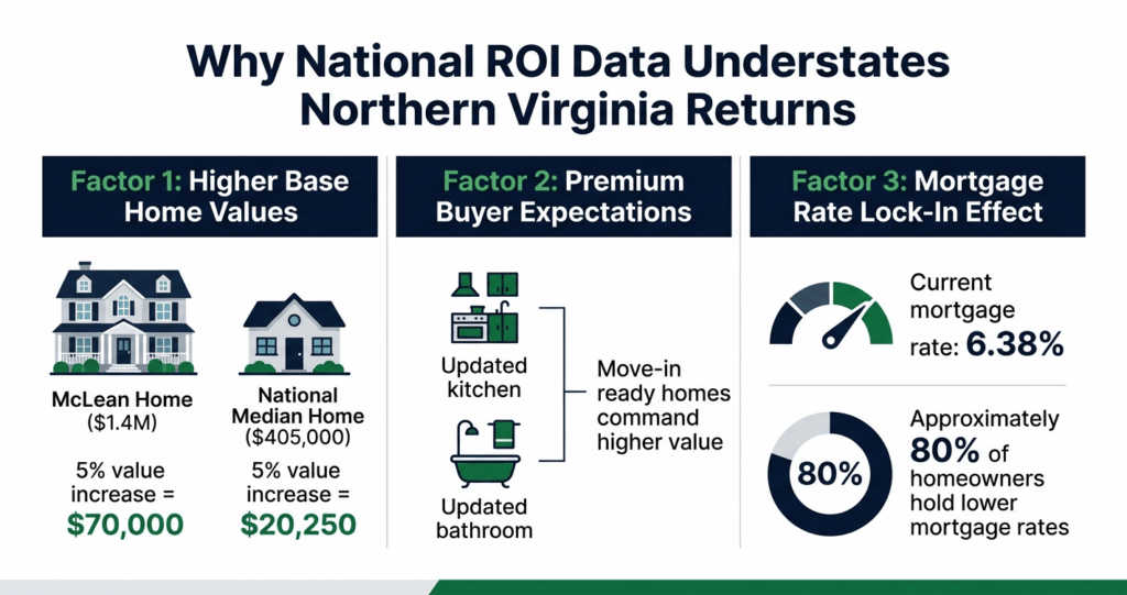Best ROI home improvements Northern Virginia home value premium comparison McLean Great Falls Fairfax and Arlington housing market

