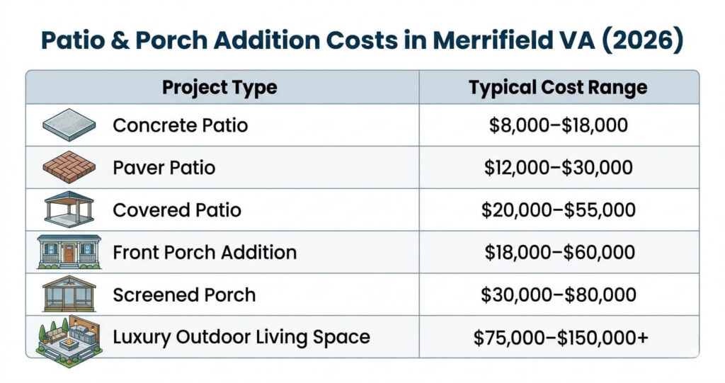 Patio Porch Addition Merrifield VA: Costs, Designs & Permits (2026 Guide) 4 Patio porch addition Merrifield VA cost breakdown showing covered patio, porch addition and screened porch pricing