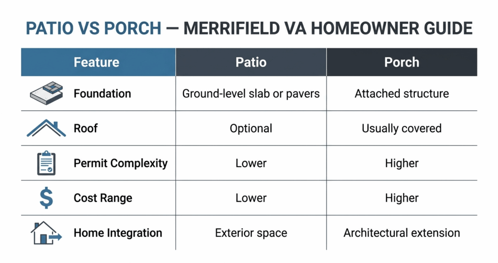 Patio Porch Addition Merrifield VA: Costs, Designs & Permits (2026 Guide) 2 Patio porch addition Merrifield VA comparison table showing patio versus porch differences, permit requirements, costs and home integration