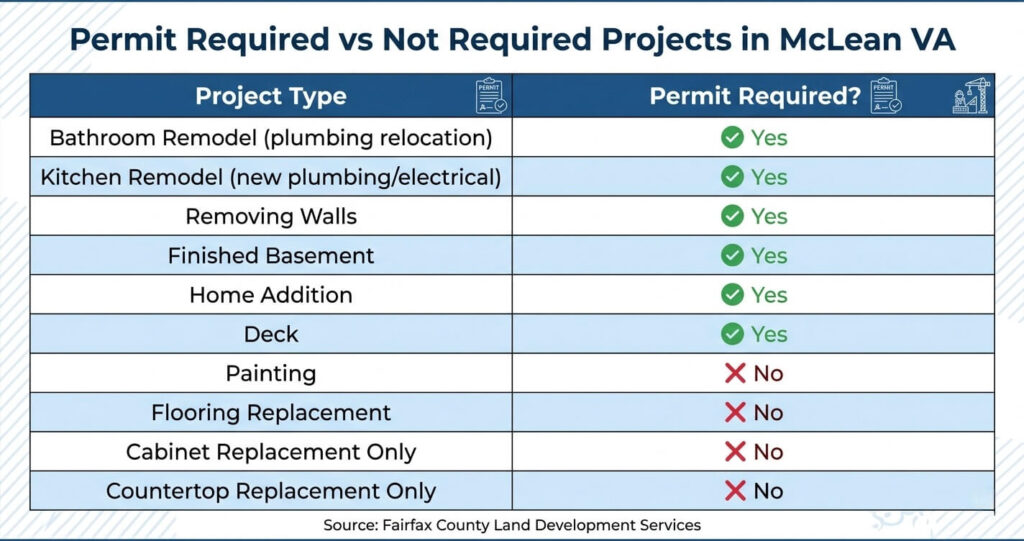 Home Renovation Permits McLean VA: Which Projects Require County Approval in 2026 2 Home renovation permits McLean VA permit required vs permit exempt projects table for Fairfax County remodeling