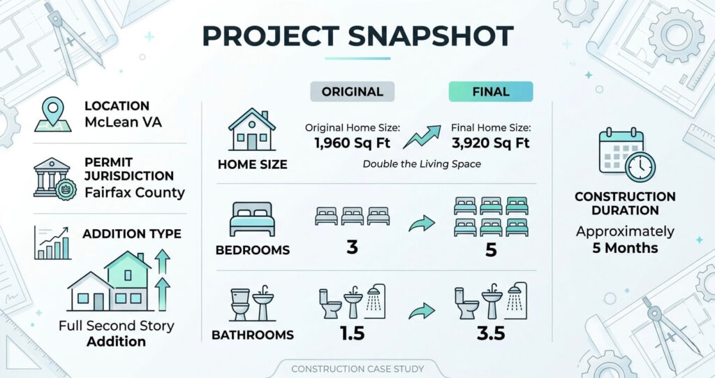 Second Story Addition McLean VA: 2026 Case Study 11 Second story addition McLean VA project snapshot showing home addition size increase cost timeline and Fairfax county permit details