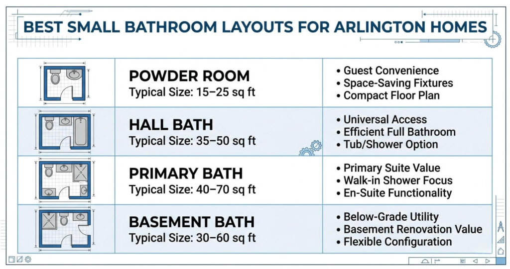 Small Bathroom Design Ideas Arlington VA: Space-Smart Layouts & Finishes for 2026 3 small bathroom layout ideas Arlington VA comparing hall bath primary bath powder room and basement bathroom sizes