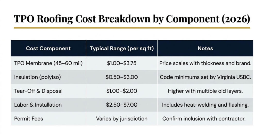 TPO roofing cost Northern Virginia breakdown by component table Placement