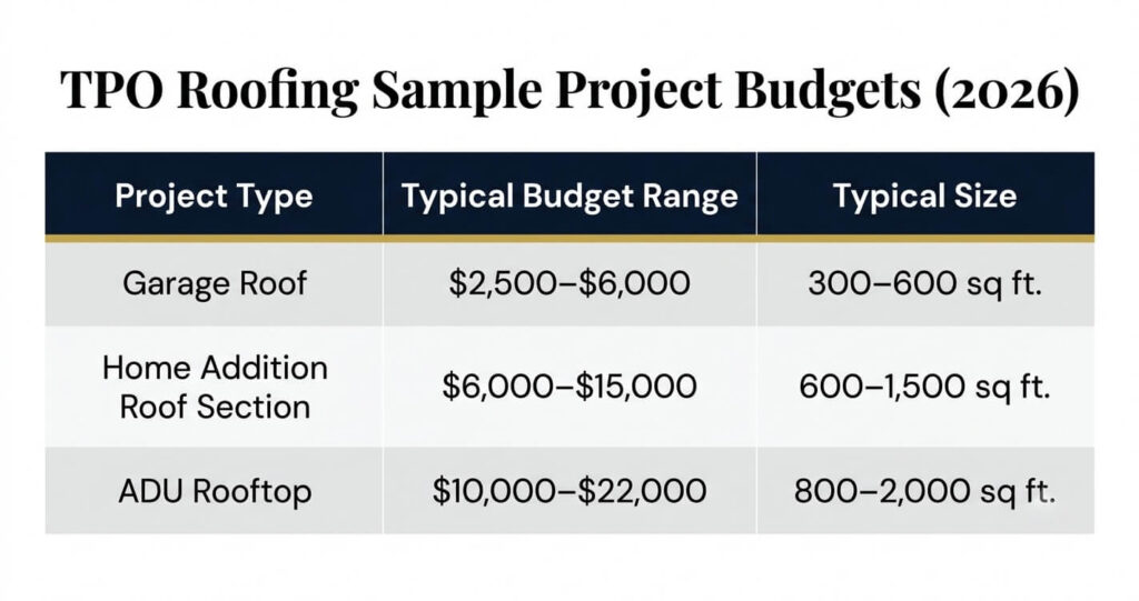 TPO roofing cost Northern Virginia sample project budget examples Placement
